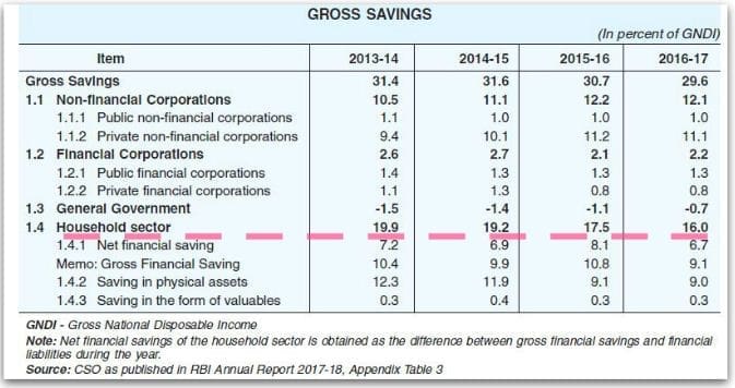 Indian Household Sector Gross Savings 2017 2018 IRDA Annual report CSO RBI latest report pic