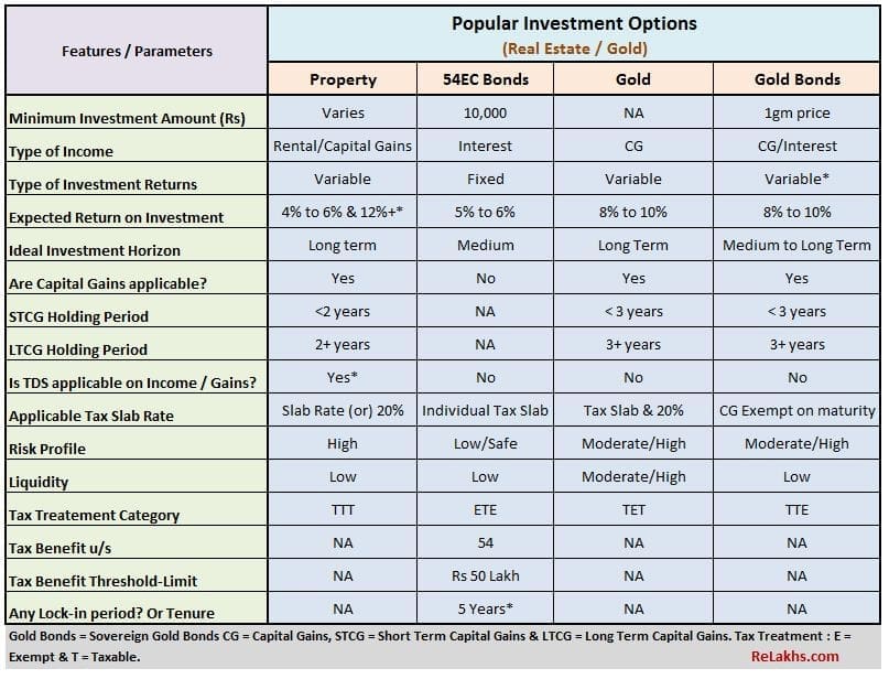 Investment avenues in india for long term real estate gold sovereign gold bonds