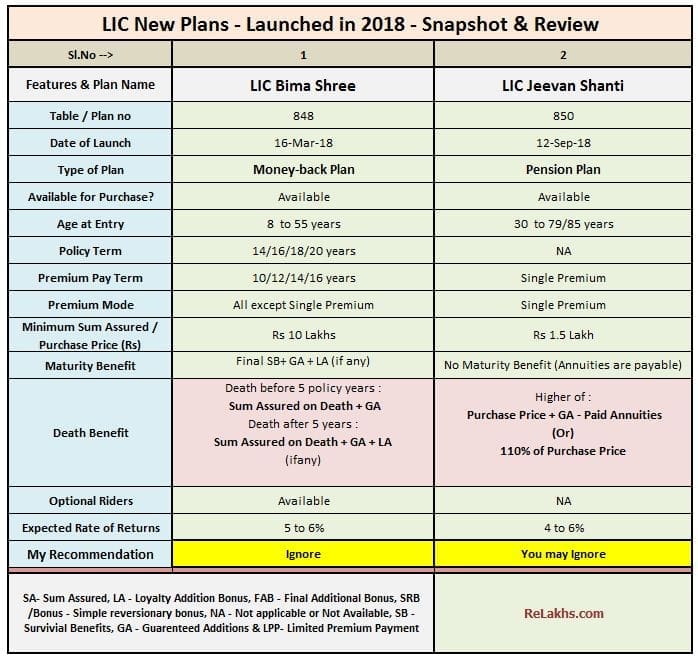 LIC New Plans List 2018-19 LIC All policies list table chart LIC latest plans in 2018 2019 Review Money back Single premium pension plan