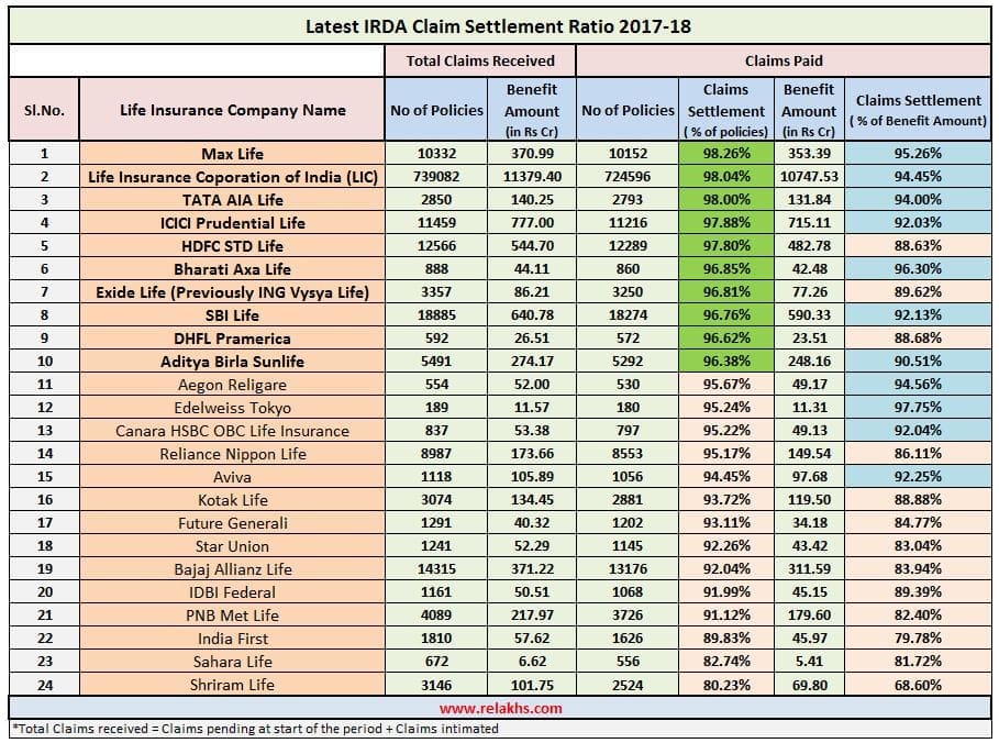 Latest IRDA Claim Settlement Ratio 2017-18 | Top Life Insurer 2019