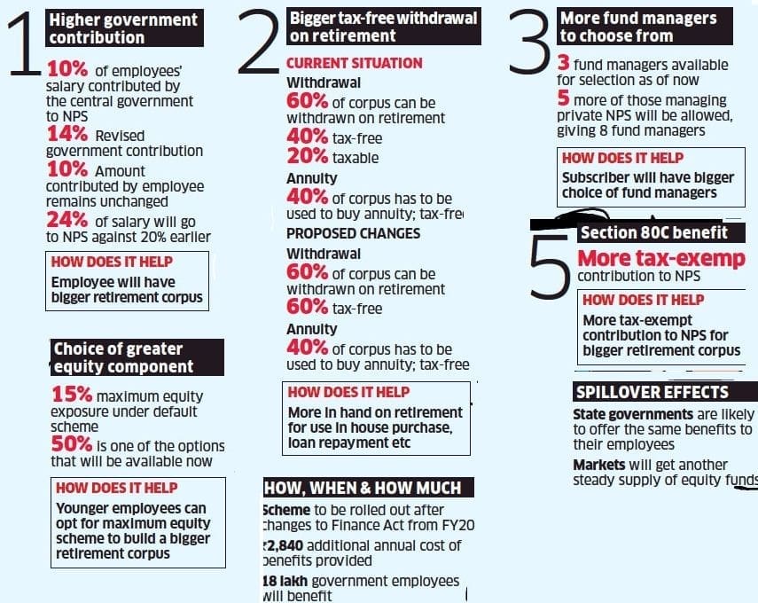 Latest NPS rules changes norms 2019 revised NPS scheme Tier 2 tax benefits 80c
