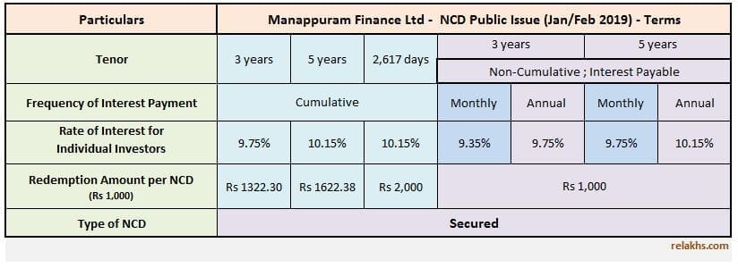 Latest manappuram-finance-ncd-jan-feb-2019 public issue review interest rates manappuram NCD 2019
