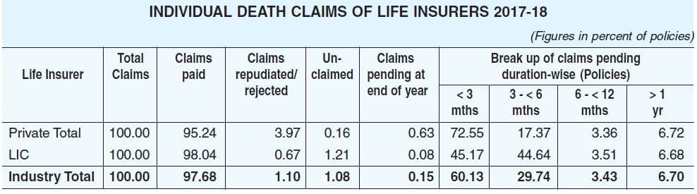 Life insurance death claims data for the year 2017 2018 Latest IRDA annual report