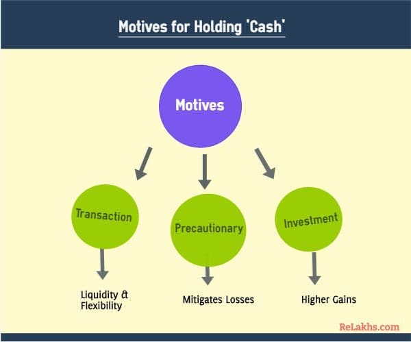 Motives to hold Cash reasons to maintain cash on hand cash at bank