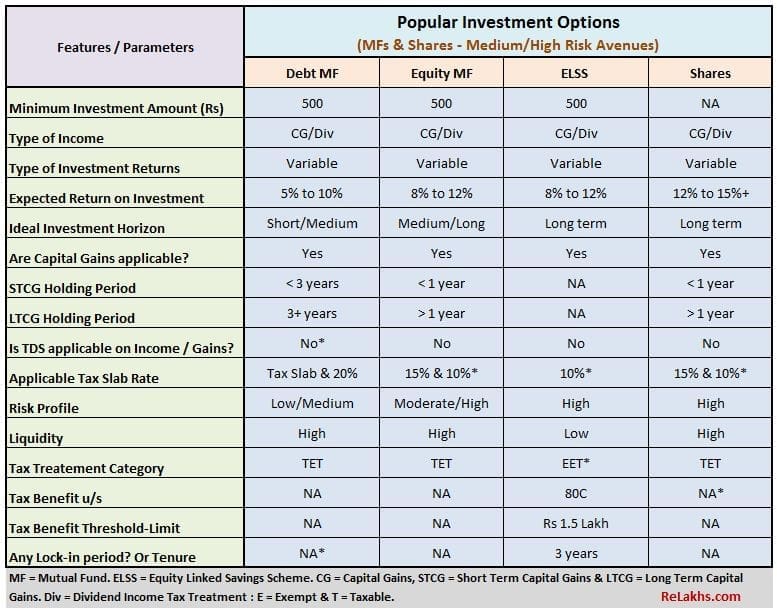Popular investment options debt equity mutual funds elss tax saving direct equity shares stocks