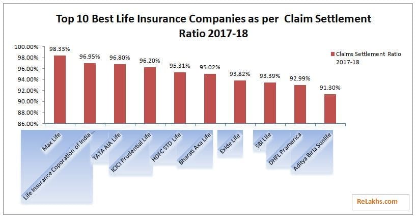 Top 10 best life insurance companies in India based on death claim settlement ratio 2017 2018