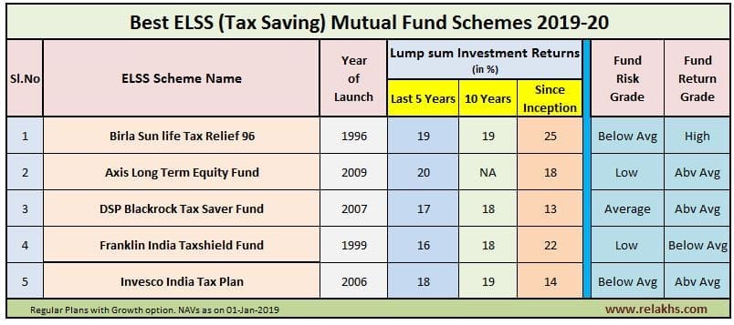 Top & Best ELSS Mutual Funds to invest now in 2019 FY 2019-20 Best Tax Saving ELSS Funds Birla Axis DSP Franklin