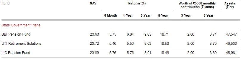 Top Performing NPS Scheme State Govt Investment option 2019-20
