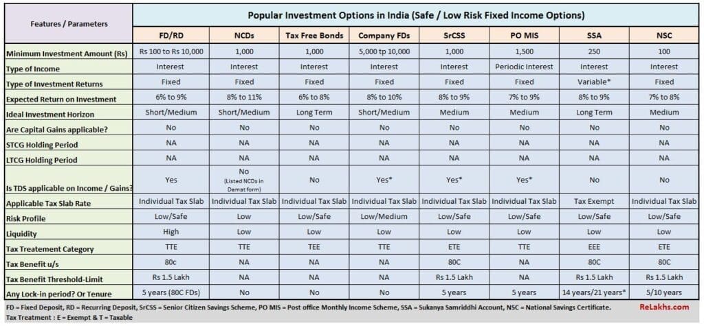 Top best popular investment options schemes in India safest low risk fixed income avenues