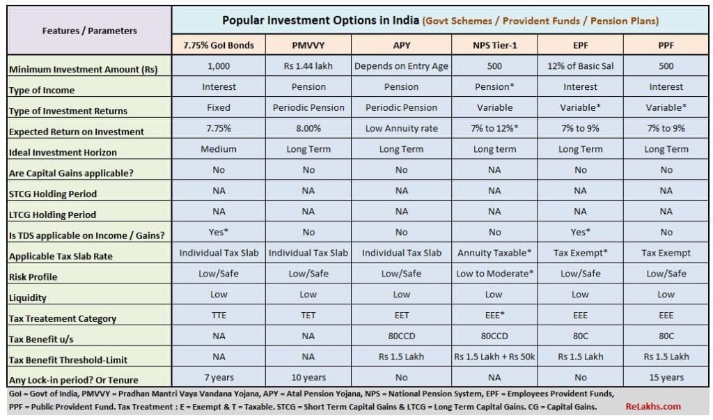 Top popular govt of india schemes plans provident funds best pension plans in india PMVVY APY NPS PPF