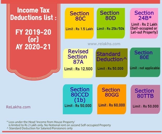 Income Tax Deductions List FY 2019-20 Latest Tax exemptions for AY 2020 2021 tax saving options chart tax rebate