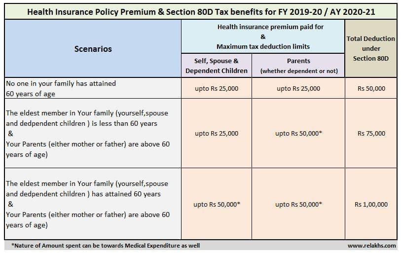 Income tax benefit on health insurance premium under section 80D FY 2019-20 AY 2020-21 medical insurance Health Insurance Tax Deduction FY 2019-20