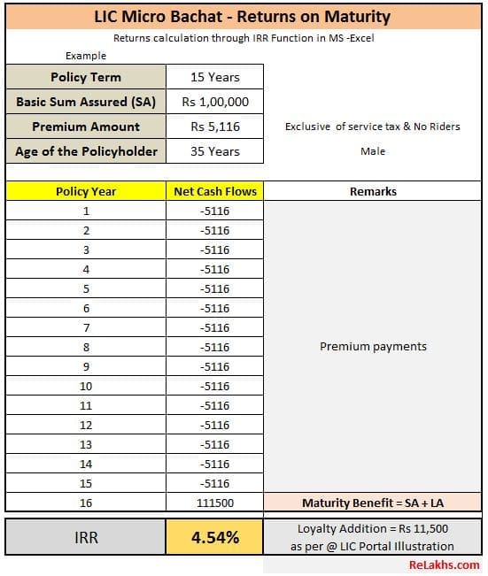 LIC New Plan LIC Micro Bachat Returns Calculation example Returns on maturity IRR