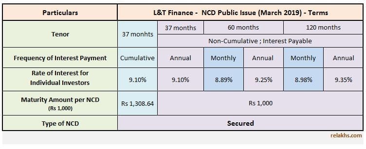 L&T Finance NCD March 2019 Public Issue Details Interest rates Latest L&T Finance NCD Issue pic