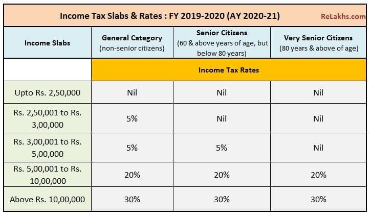 Latest income tax slab rates FY 2018-19 AY 2019-20 Tax rates for individuals budget 2019-2020 pic