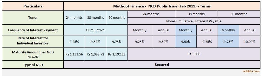 Muthoot Finance NCD Feb 2019 Public Issue investment options interest rates details review Latest Muthoot Finance NCD Issue
