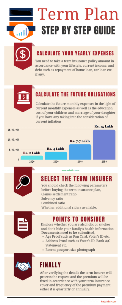 Points to consider when buying a Term Life Insurance plan step by step guide pic