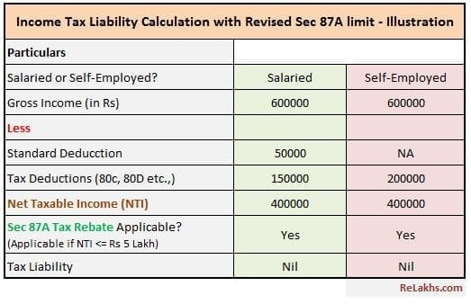 Revised Section 87A Tax Rebate impact on Income tax liability calculation FY 2019-20 AY 2020-21