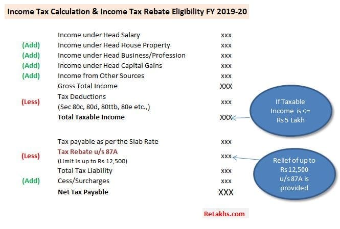 Calculation of income tax rebate on tax payable for FY 2019-20 AY 2020-21 Section 87A Tax Rebate FY 2019-20