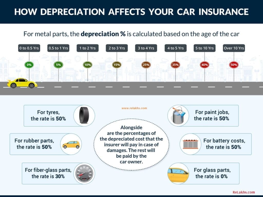 car-insurance-depreciation- Car Insurance Queries FAQs