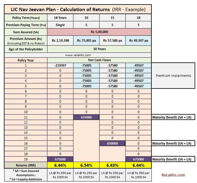 LIC Navjeevan Plan returns calculation calculator LIC Nav Jeevan maturity returns IRR LIC Plan no 853 2019