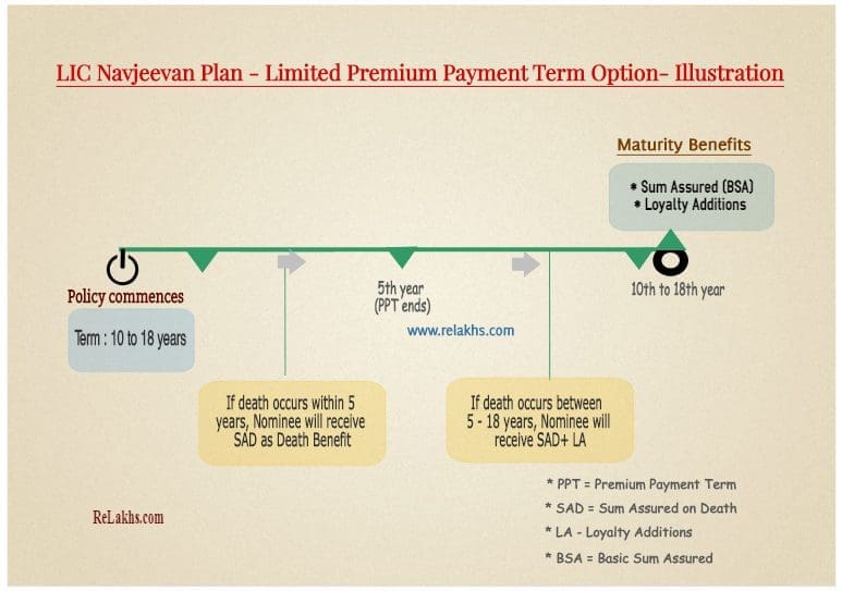 LIC Navjeevan plan Limited premium payment term option example LIC Nav Jeevan policy benefits example