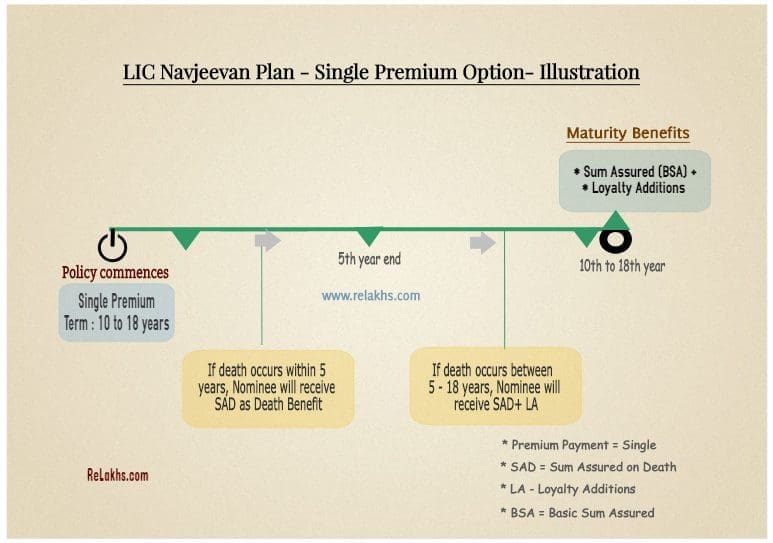LIC Navjeevan plan single premium option illustration example LIC New Plan no 853 2019