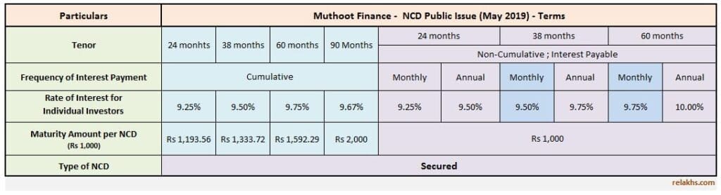 Muthoot Finance NCD May 2019 Public Issue investment options interest rates details review Latest Muthoot Finance NCD Issue