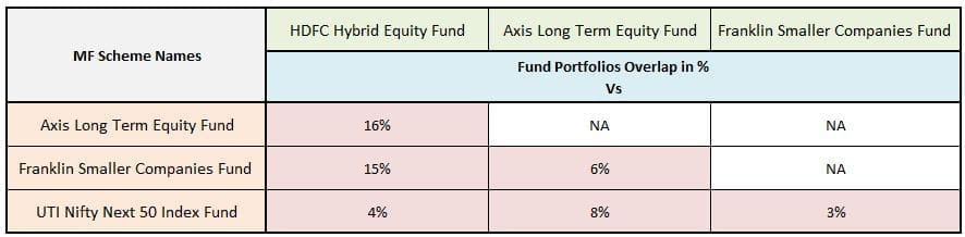 My latest Equity mutual fund portfolio Funds overlap analysis