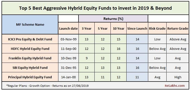 Top 5 Best Aggressive Hybrid Funds Top ranked Balanced Equity Mutual Fund Schemes to invest in India 2019 2020