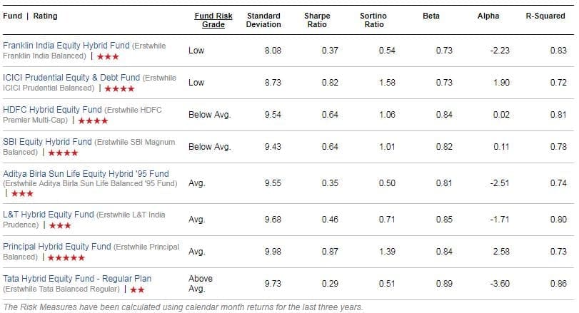 Top performing consistent Best Aggressive Hybrid Equity Funds 2019 Risk ratios details