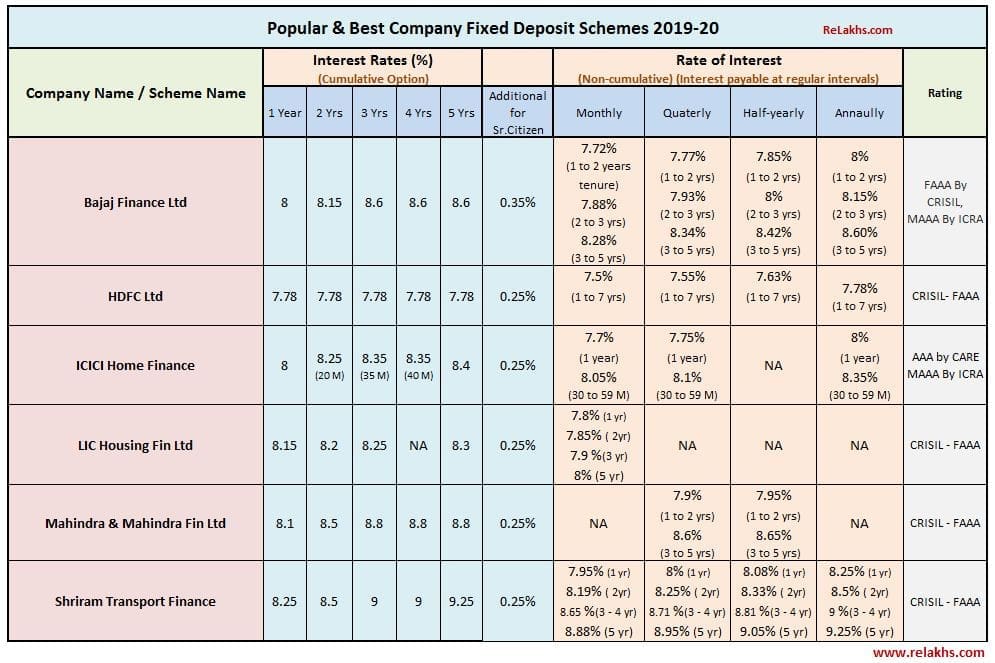 Best Company Fixed Deposits 2019 2020 Popular Top Corporate FD Schemes Interest rate card chart list