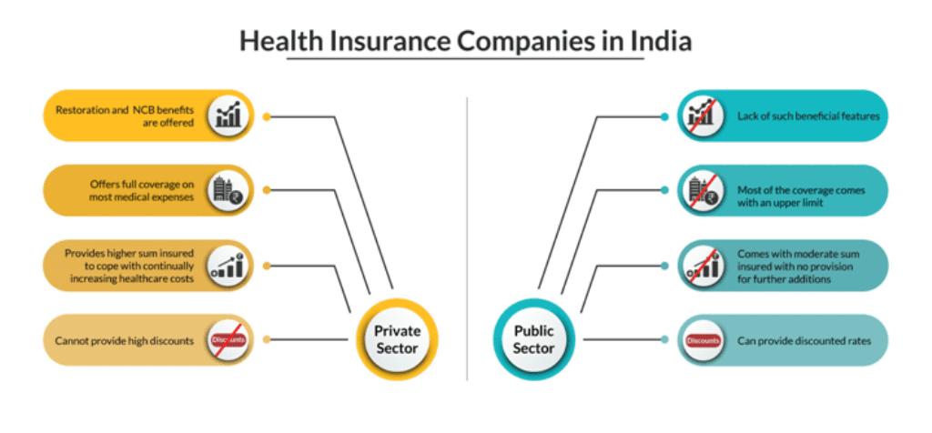 Comparison of Health Insurance Companies in India Private Vs Public Sector Medical Insurers
