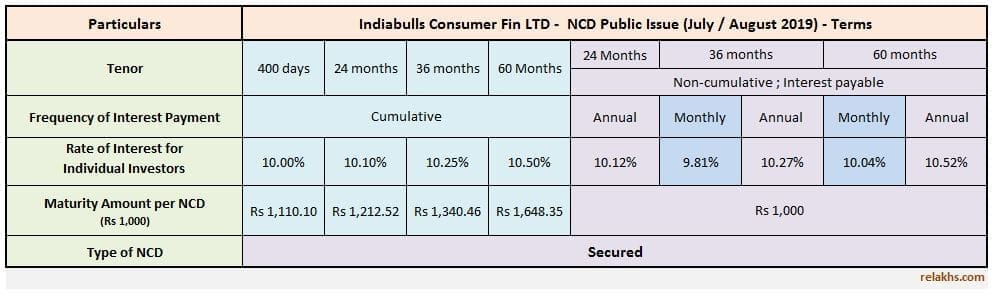 Indiabulls Consumer Finance NCD July - August 2019 Public issue 10.5% Indiabulls Latest NCD Issue