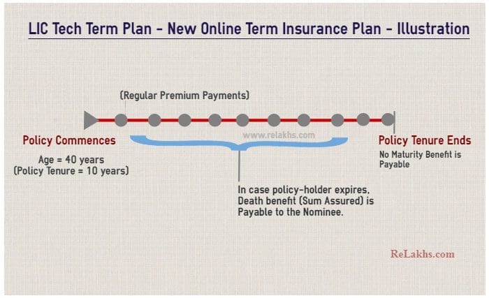 LIC-Tech-Term-Plan-LICs-new-latest-online-term-life-insurance-plan-no-854-Illustration-example