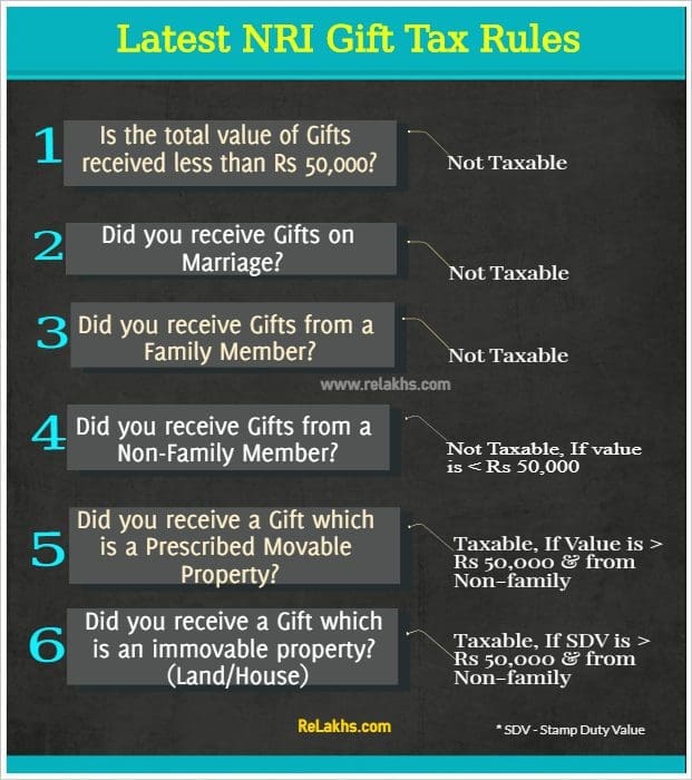 Latest NRI Gift Tax Rules Budget 2019 2020 Gift Tax Rate in India Tax Implications