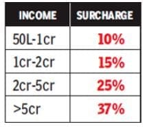 Latest Surcharge rates on income for FY 2019-20 AY 2020-21