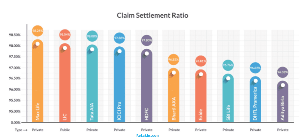 Private Vs Public sector Life Insurance Companies latest Claim Settlement Ratio 2017 2018