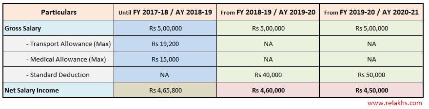 Rs 50000 Standard Deduction from FY 2019-20 / AY 2020-21 | Impact