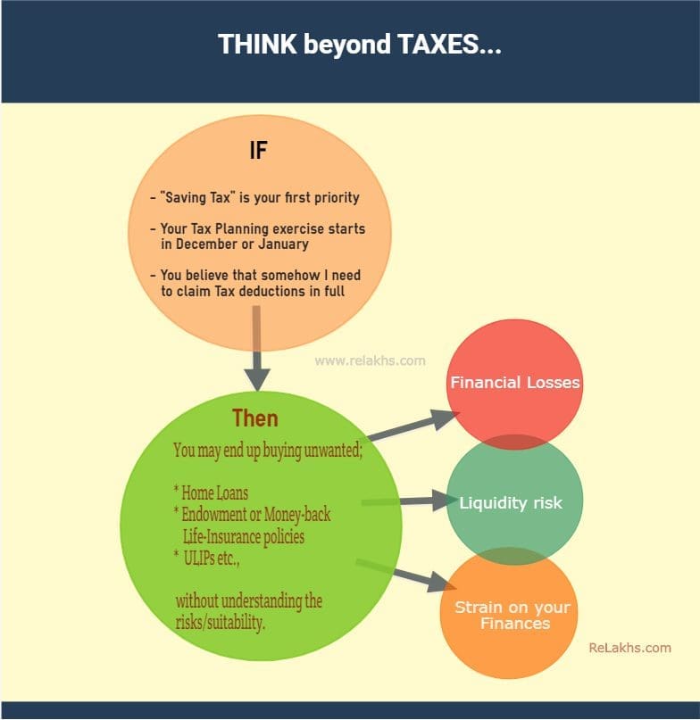 Think beyond taxes - tax planning is not financial planning . Rs 1.5 lakh additional Home Loan Tax Deduction