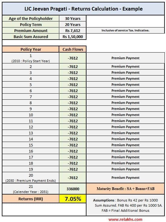 maturity returns calculation using ms excel irr for endowment life insurance policy calculator