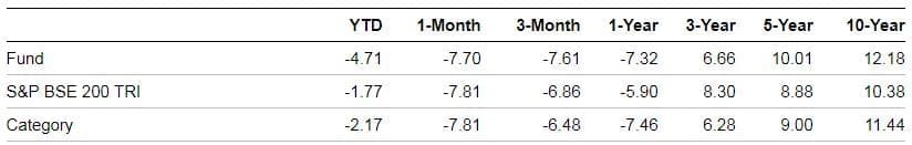 Aditya Birla Equity Fund vs benchmark S&P BSE 200 Vs Multicap Fund category performance data