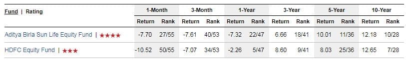 HDFC Equity Fund Birla Equity Fund past performances returns