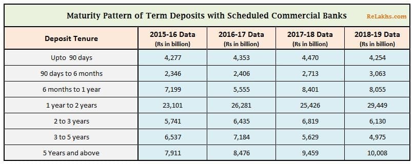 Maturity pattern of fixed deposits with banks in India 2015 to 2019 Term Deposits by Indian households