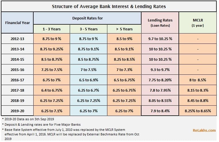bank deposits rates loan lending rates pattern in India 2012-2020 MCLR