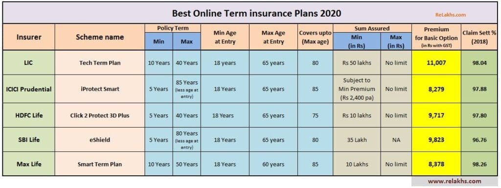 Best online term life insurance plans 2020 2021 Best Term plans in India IRDA claim settlement ratio