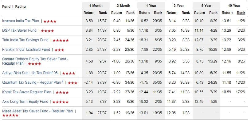 Investment returns of top performing ELSS Mutual Funds schemes in India