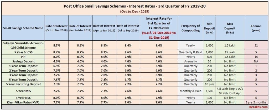 Latest Revised Post Office Small Saving Schemes Interest rates Oct - Dec 2019 Quarter 3 FY 2019-2020 Chart Table PPF SSA NSC MIS SCSS KVP