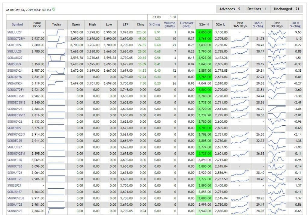 NSE Sovereign Gold Bond Last trading Prices details secondary market pic
