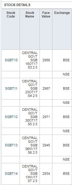 Sovereign Gold Bonds SGB ICICI Direct